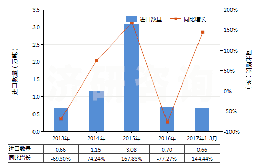 2013-2017年3月中國(guó)其他粉末狀天然石墨(HS25041099)進(jìn)口量及增速統(tǒng)計(jì)